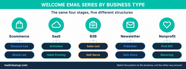 Diagram Showing Five Business Types, Each Branching Into Its Two Welcome Email Series Patterns