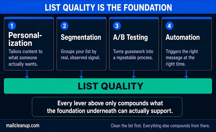 Diagram Showing List Quality As The Foundation Beneath Four Compounding Email Marketing ROI Levers