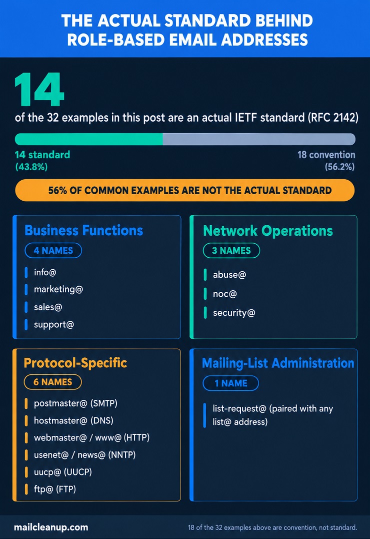 Diagram Showing RFC 2142's Four Categories Of Standardized Role-Based Email Addresses