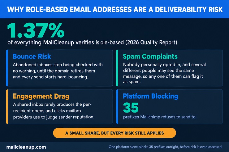 Diagram Showing That Role-Based Email Addresses Make Up 1.37% Of Everything MailCleanup Verifies