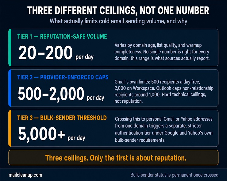 Diagram Showing Three Different Ceilings On Cold Email Sending Volume