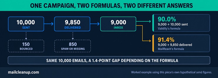 Email Deliverability Rate Formula With A Worked Example