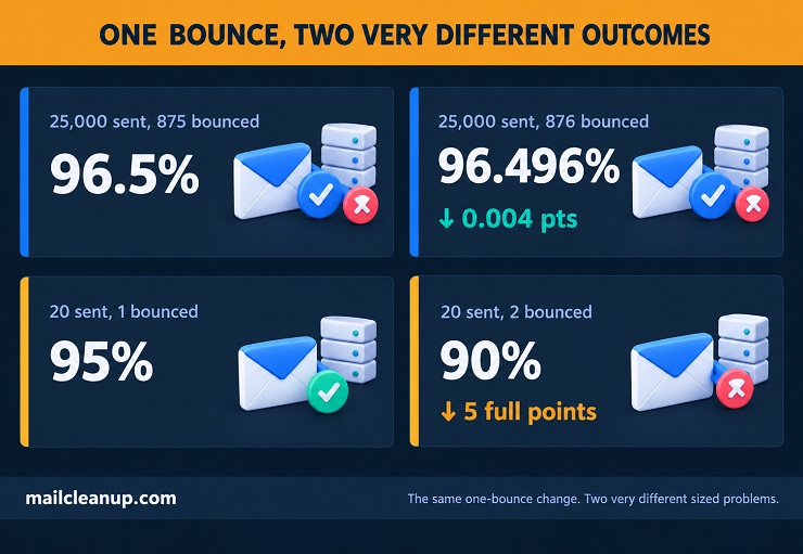 Email Deliverability Rate Volatility Caused Due To Email Campaign Size