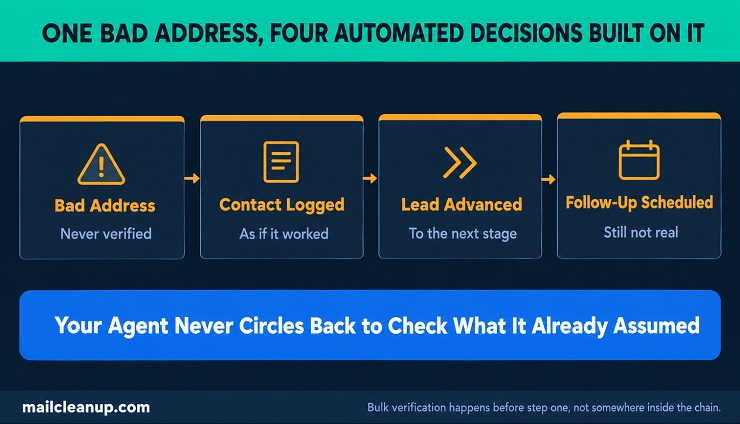 Email Verification For AI Agents - Compounding Error Chain Diagram