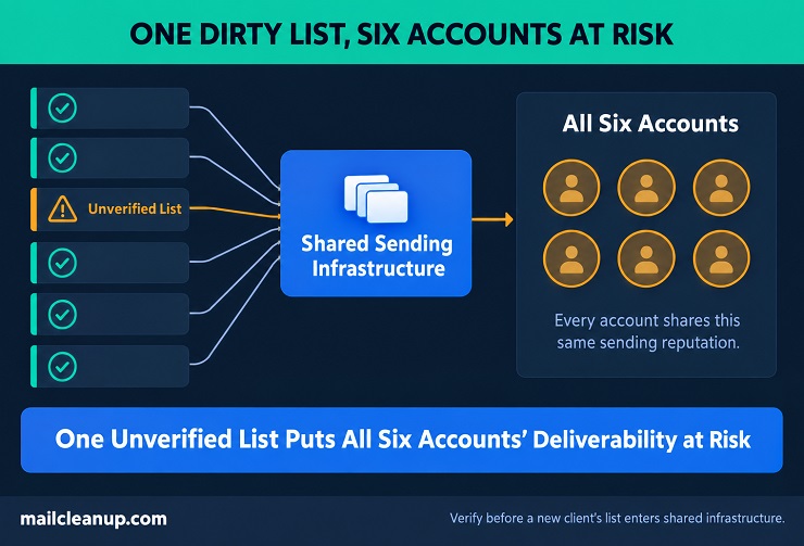 Email Verification For Agencies - Shared Reputation & Deliverability Risk For Multiple Clients