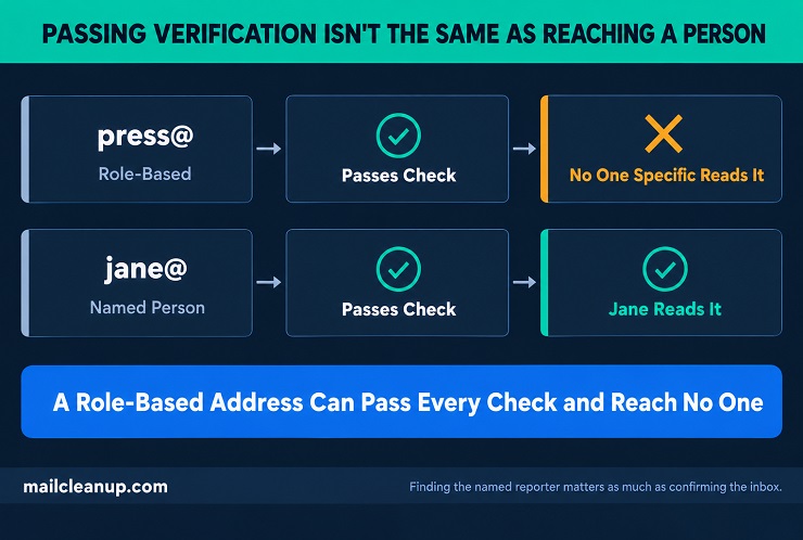 Email Verification For PR And Media Outreach - Role-Based vs Personal Address Outcome Diagram