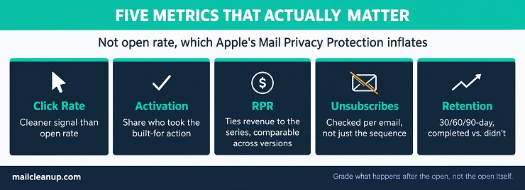 Five Metrics For Measuring Welcome Email Series Performance