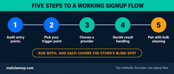 Five-Step Roadmap For Implementing Real-Time Email Verification