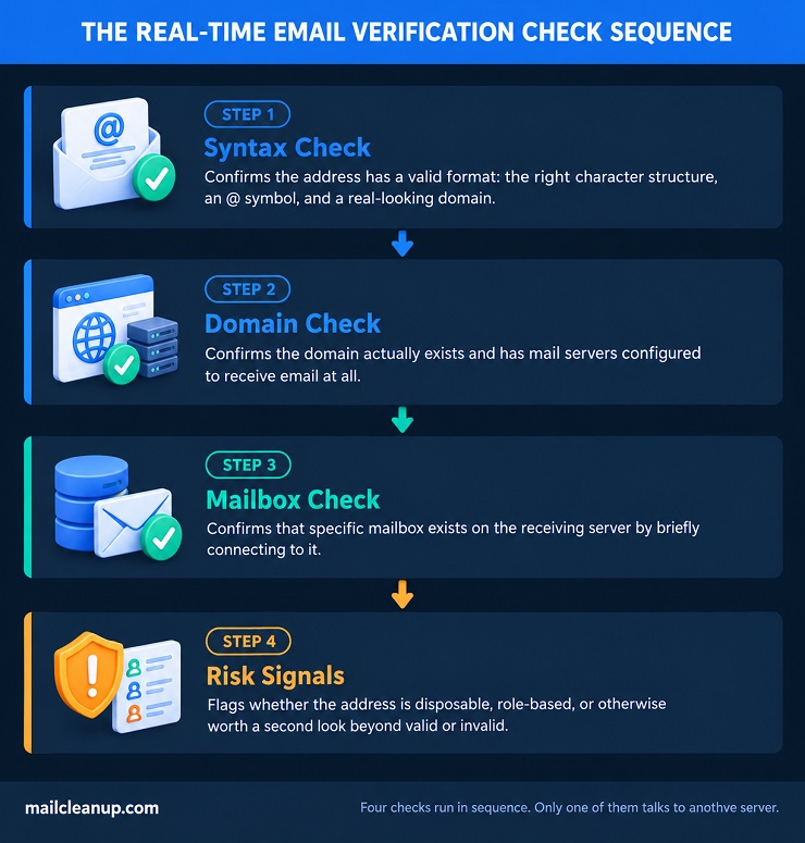Flow Diagram Of The Four-Step Real-Time Email Verification Sequence