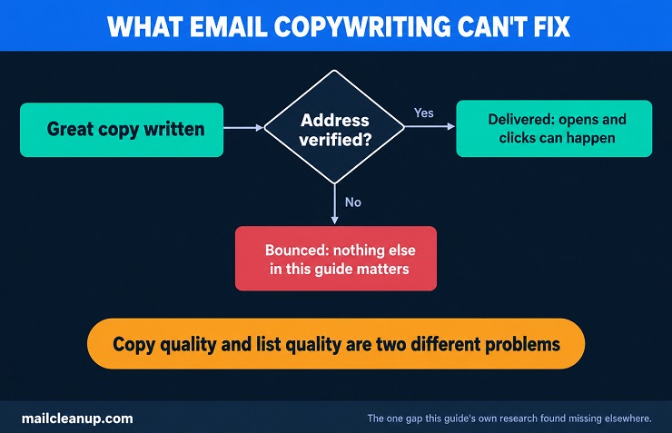 Flow Diagram Showing That Even Well-Written Email Copy Fails Completely If The Address It's Sent To Isn't Verified As Reachable