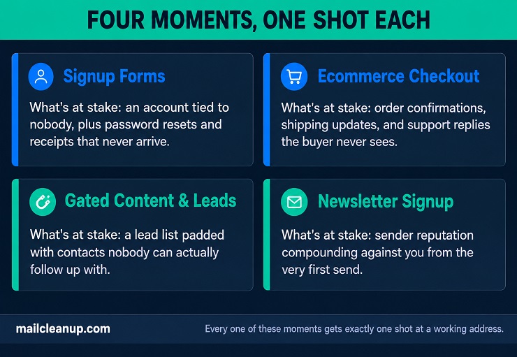 Four-Panel Comparison Of Real-Time Email Verification Use Cases