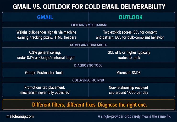 Four-Row Comparison Of Gmail And Outlook's Cold Email Filtering