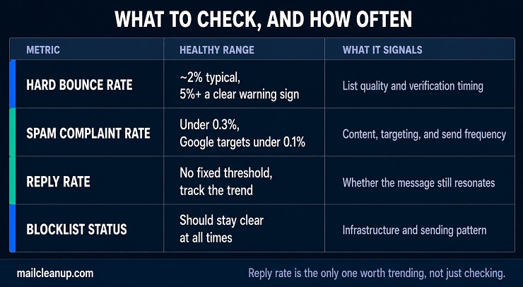 Four-Row Reference Table For Monitoring Cold Email Deliverability Over Time