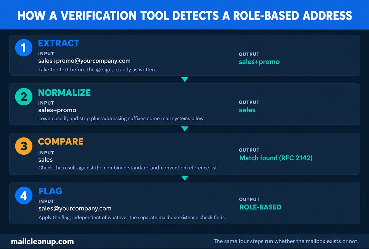 Four-Step Process A Verification Tool Uses To Detect A Role-Based Email Address