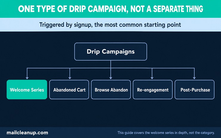 Hierarchy Diagram Showing A Welcome Email Series As One Of Five Drip Campaign Types
