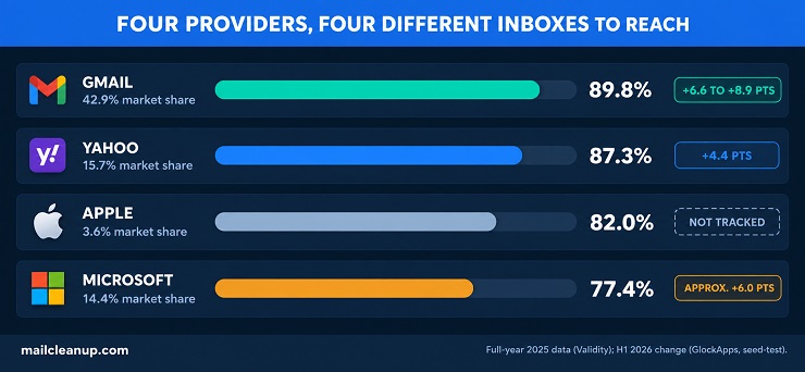 Horizontal Bar Chart Comparing 2026 Inbox Placement Rates Across Gmail, Yahoo, Apple, And Microsoft