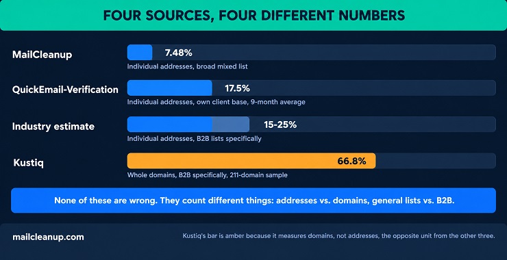 Horizontal Bar Chart Comparing Four Published Catch-All Email Address Prevalence Rates