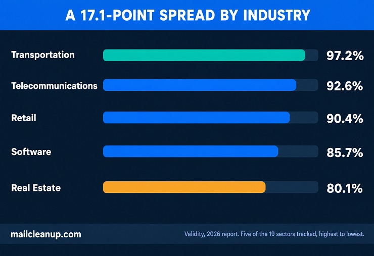 Horizontal Bar Chart Of Email Deliverability Rate By Industry