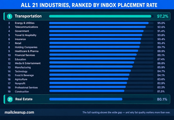Horizontal Bar Chart Ranking All 21 Tracked Industries By 2026 Inbox Placement Rate