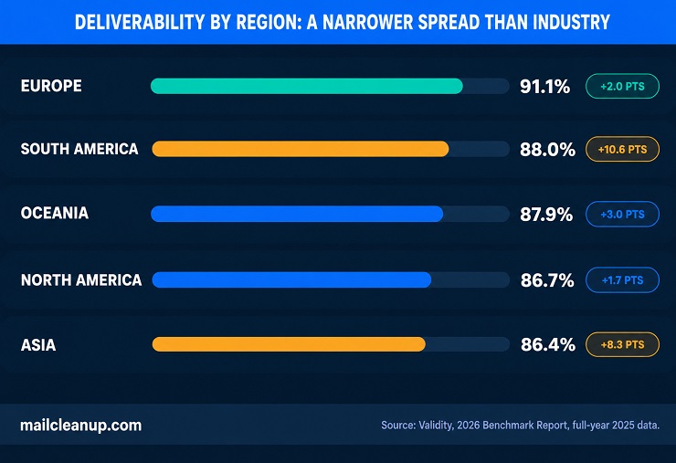 Horizontal Bar Chart Ranking Five Global Regions By 2026 Inbox Placement Rate