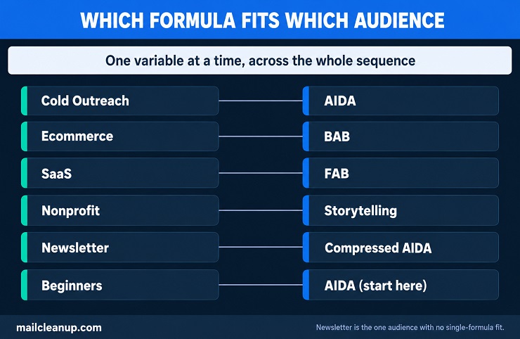 Mapping Diagram Connecting Email Audiences To Their Best-Fit Copywriting Formula