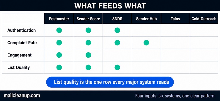 Matrix Diagram Showing Which Of Four Inputs Affects Deliverability Scoring Systems