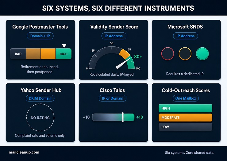 Six-Panel Diagram Comparing Email Deliverability Soring Systems On Their Own Native Gauge