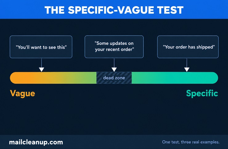 Spectrum Diagram Plotting Three Example Subject Lines Against A Specific-To-Vague Scale