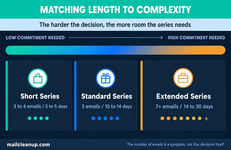 Spectrum Diagram Showing Welcome Email Series Length Increasing From Left To Right As Purchase Or Activation Complexity Increases