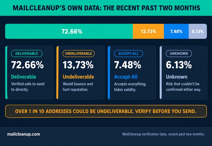 Stacked Bar Diagram Of MailCleanup's Own Verification Results Over The Recent Past Two Months