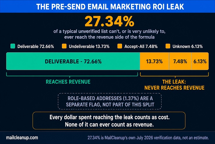 The Pre-Send Email Marketing ROI Leak