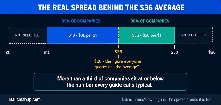 The Real Spread Of Email Marketing ROI Behind The $36 Average