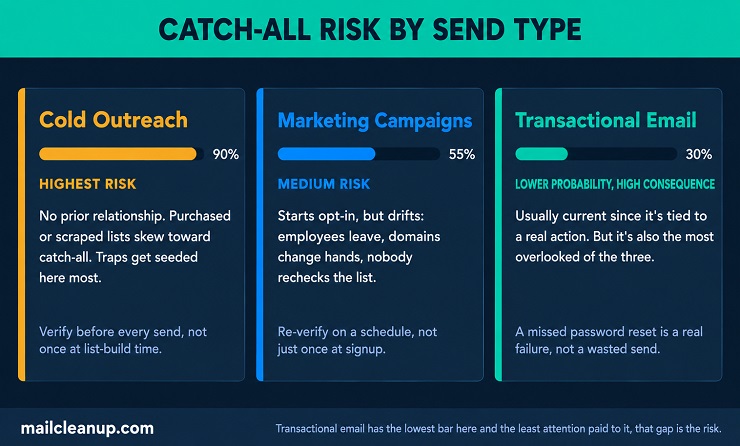Three-Column Comparison Of Catch-All Email Risk By Send Type - Cold Outreach, Marketing Campaigns & Transactional Emails