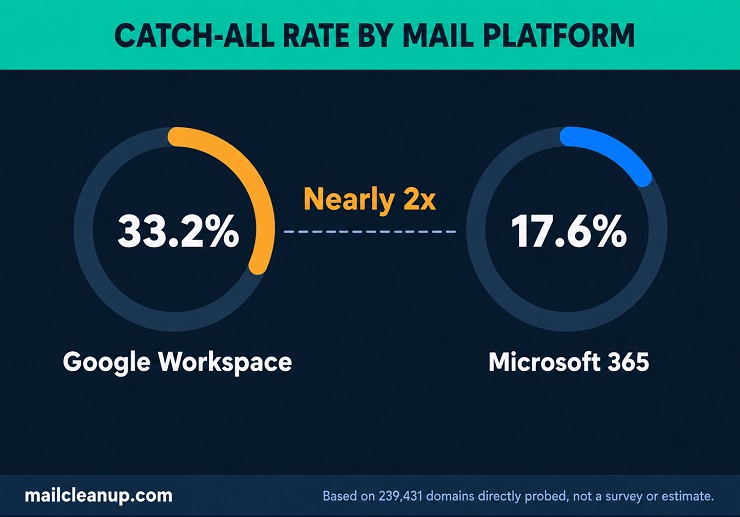 Two Circular Gauges Comparing Catch-All Rates By Mail Platform - Google Workspace Domains Versus Microsoft 365 Domains