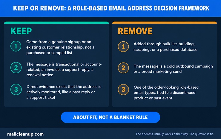 Two-Column Decision Framework For Role-Based Email Addresses On A Mailing List