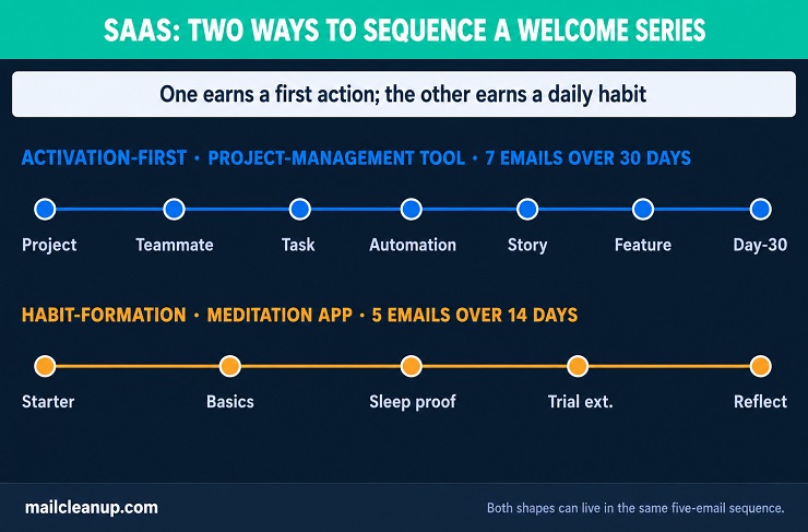 Two Timelines Comparing SaaS Welcome Email Series Shapes - An Activation-First Sequence & A Habit-Formation Sequence