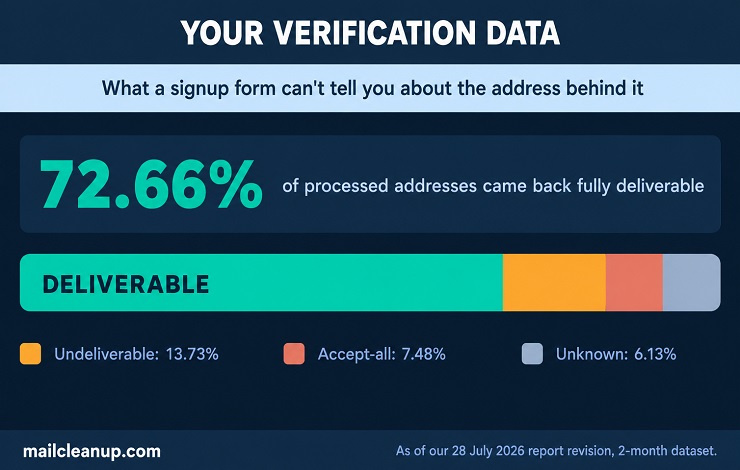 Welcome Email Series Deliverability Risk Data