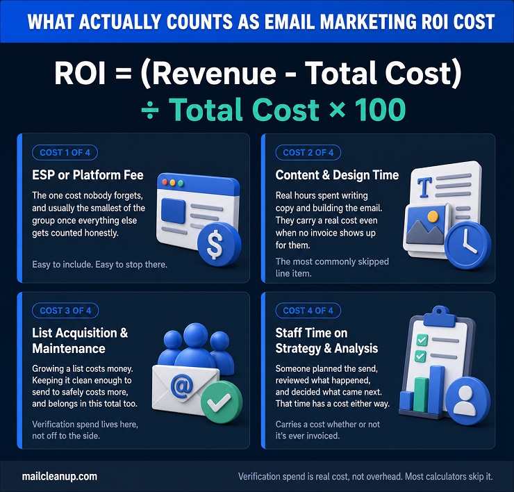 What Actually Counts As Email Marketing ROI Cost