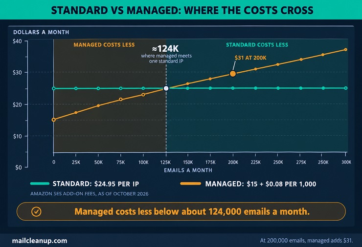 Amazon SES Standard Versus Managed IP Monthly Cost Crosses Near 124,000 Emails