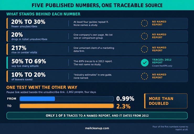 Audit Of Five Published Email Preference Center Numbers - Only One Traces To A Named Report