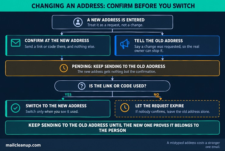 Changing An Address - Confirm The New One, Notify The Old One, Switch Only If Confirmed