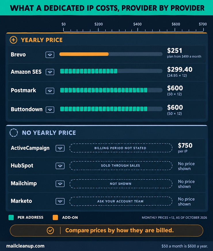 Dedicated IP Yearly Prices At Eight Providers, Four Showing No Yearly Figure