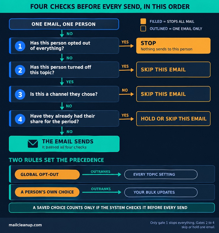 Email Preference Center Send-Time Checks - Opt-Out, Topic, Channel, Then Share For The Period
