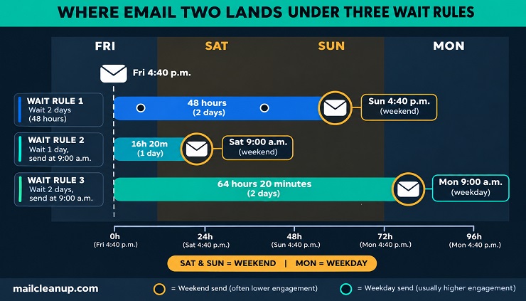 Email Two Lands Saturday, Sunday Or Monday Depending On The Wait Rule