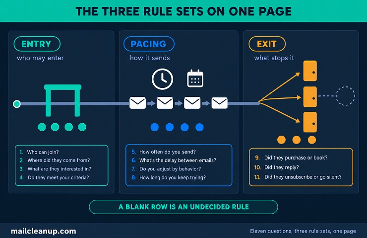 Entry, Pacing And Exit Rule Sets With Eleven Questions On One Page