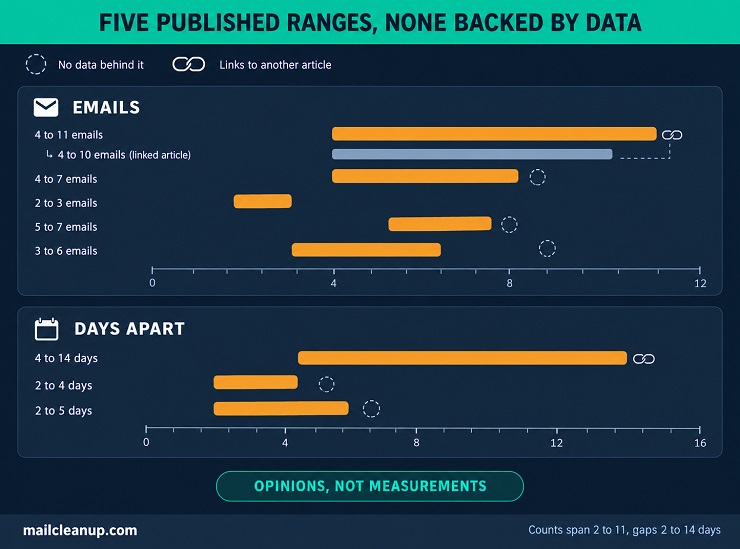 Five Published Email Count And Spacing Ranges, None Backed By Data