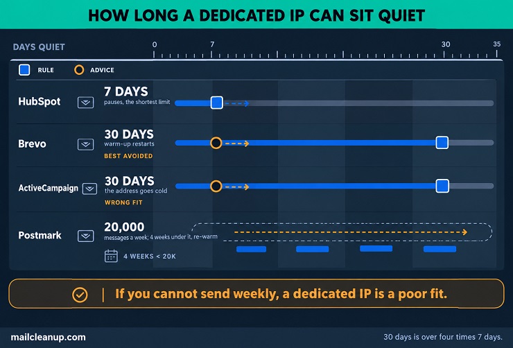 How Long A Dedicated IP Can Sit Quiet At Four Providers