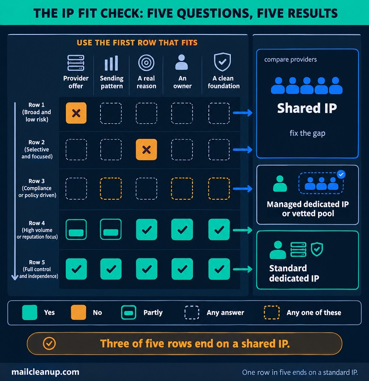 IP Fit Check - Five questions, Five Answer Rows, Three Possible Results
