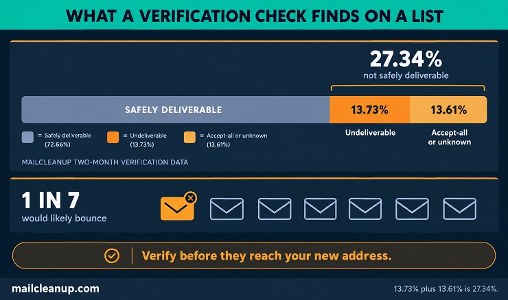 MailCleanup Data - 27.34% Of Checked Addresses Were Not Safely Deliverable