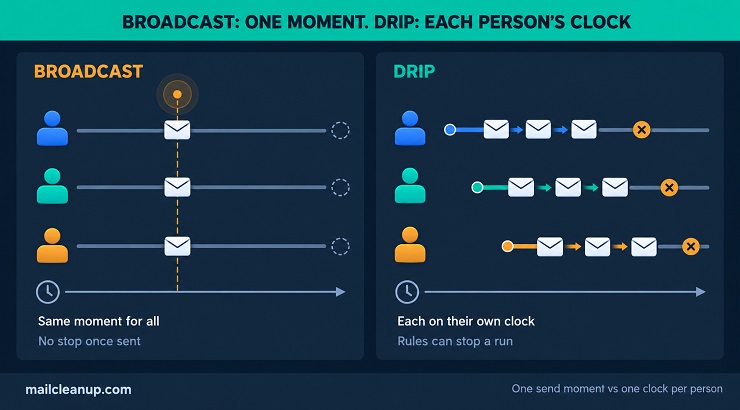 One Broadcast Send For Everyone Versus Drip Emails Timed Per Person